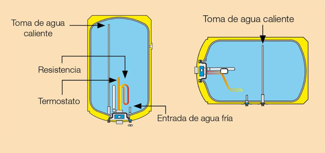 Diferentes forma de colocar un termo eléctrico