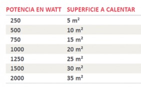 Potencia recomendada del radiador en función de la superficie a calentar