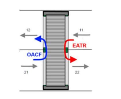 Recuperador de calor rotativo - OACF - EATR