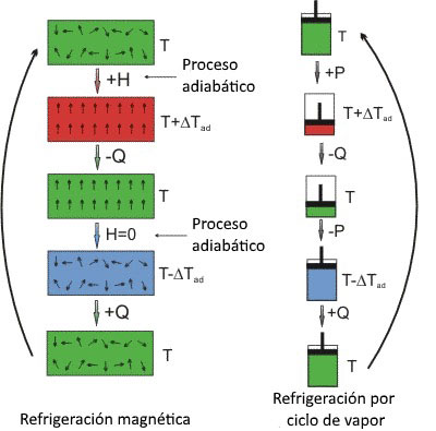 Refrigeración magnética vs gas
