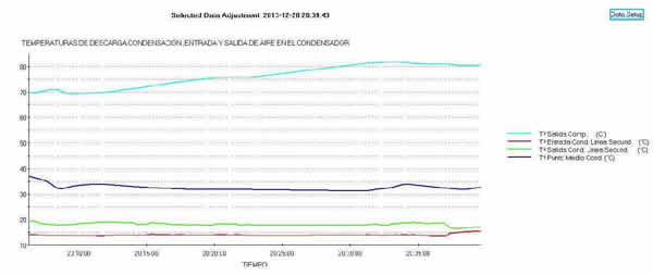 Temperaturas de descarga y condensación con R-407 A