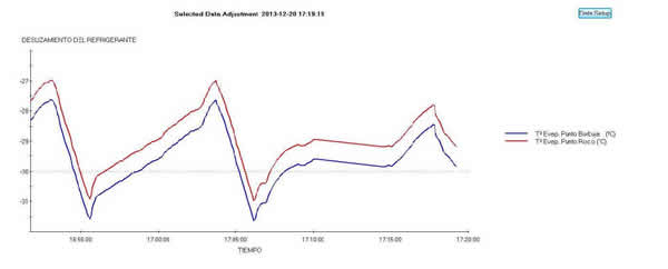 Deslizamiento con R-404 A