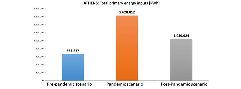 Simulación de requerimientos de energía primaria en las tres configuraciones de UTA para las condiciones climáticas de la ciudad de Atenas