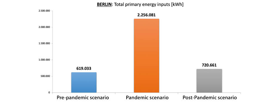 Simulación de requerimientos de energía primaria en las tres configuraciones de UTA para las condiciones climáticas de la ciudad de Berlín