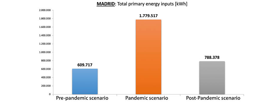 Simulación de requerimientos de energía primaria en las tres configuraciones de UTA para las condiciones climáticas de la ciudad de Madrid