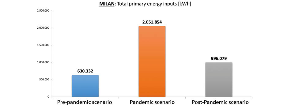 Simulación de requerimientos de energía primaria en las tres configuraciones de UTA para las condiciones climáticas de la ciudad de Milán