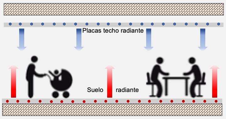 Suelo y techo radiante