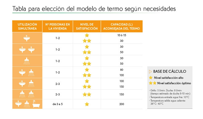 Tabla para elegir termo eléctrico en función del modelo