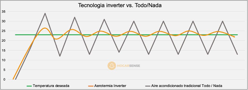 Tecnología Inverter