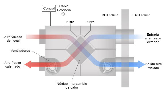 Unidad de tratamiento de aire de un pozo canadiense