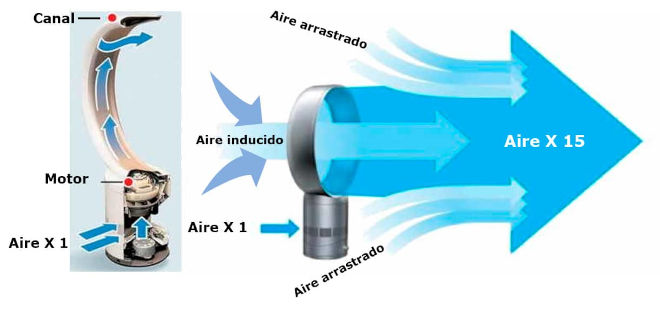 Ventilador sin aspas