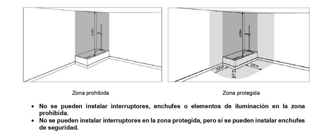 Zonas prohibidas para colocar un termo eléctrico