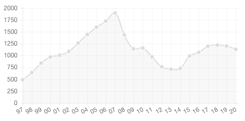 Evolución del mercado de la climatización en España