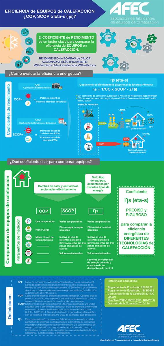 Infografía: EFICIENCIA de EQUIPOS de CALEFACCIÓN