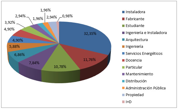 Encuesta AFEC sobre la bomba de calor