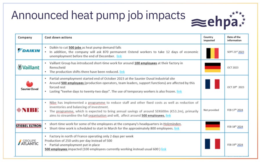 Impacto laboral de las bombas de calor