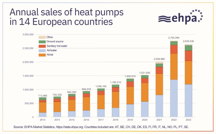 Ventas anuales de bombas de calor en 14 países europeos