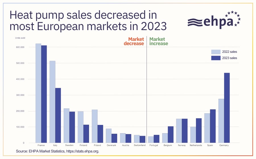 Las ventas de bombas de calor disminuyen en la mayoría de los mercados europeos en 2023
