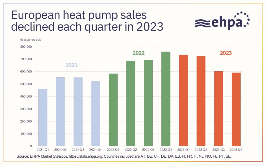 Las ventas europeas de bombas de calor disminuyeron cada trimestre en 2023