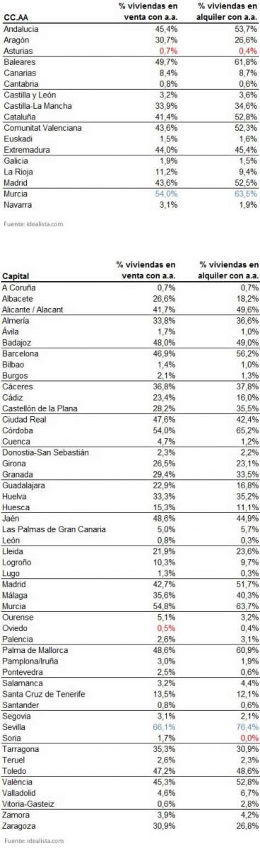 Eetudio aire acondicionado viviendas en España