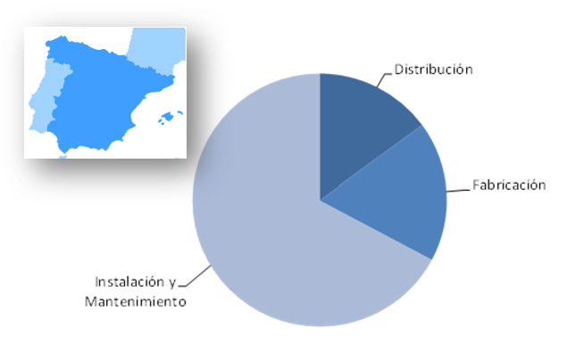 Distribución del sector de la refrigeración en España