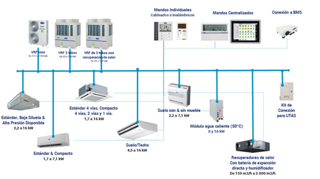 Gama Carrier XPOWER VRF