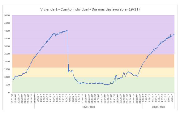 Gráfico de calidad del aire en un cuarto individual