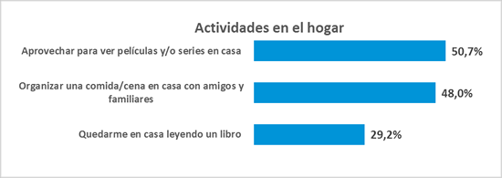 Barómetro Daikin - Actividades en el hogar