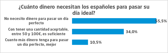 Barómetro Daikin - Dinero día ideal