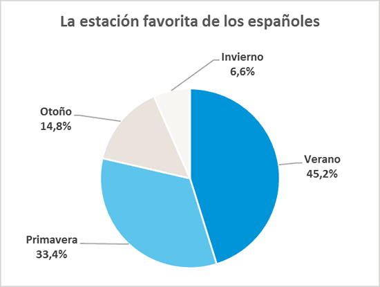Barómetro Daikin - Estación favorita