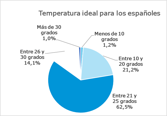 Barómetro Daikin - Temperatura ideal