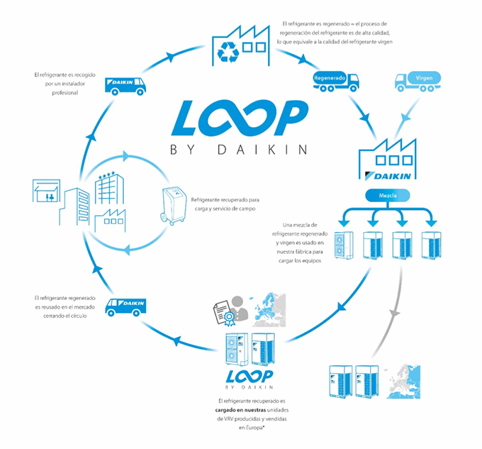 Daikin Loop