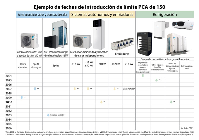 Example of GWP limit 150 introduction