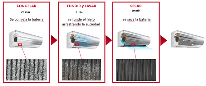 Tecnología Hitachi FrostWash