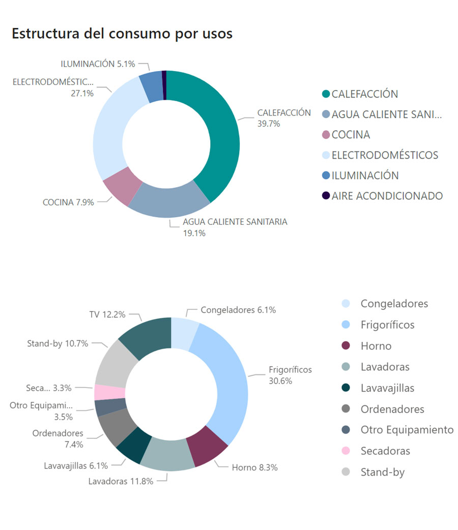Consumo energético por usos en el hogar