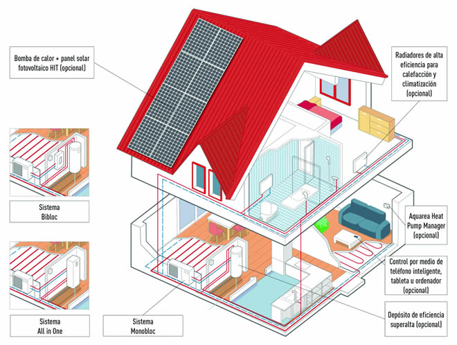 Sistema Panasonic Aquarea