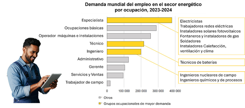Demanda mundial del empleo en el sector energético por ocupación, 2023-2024