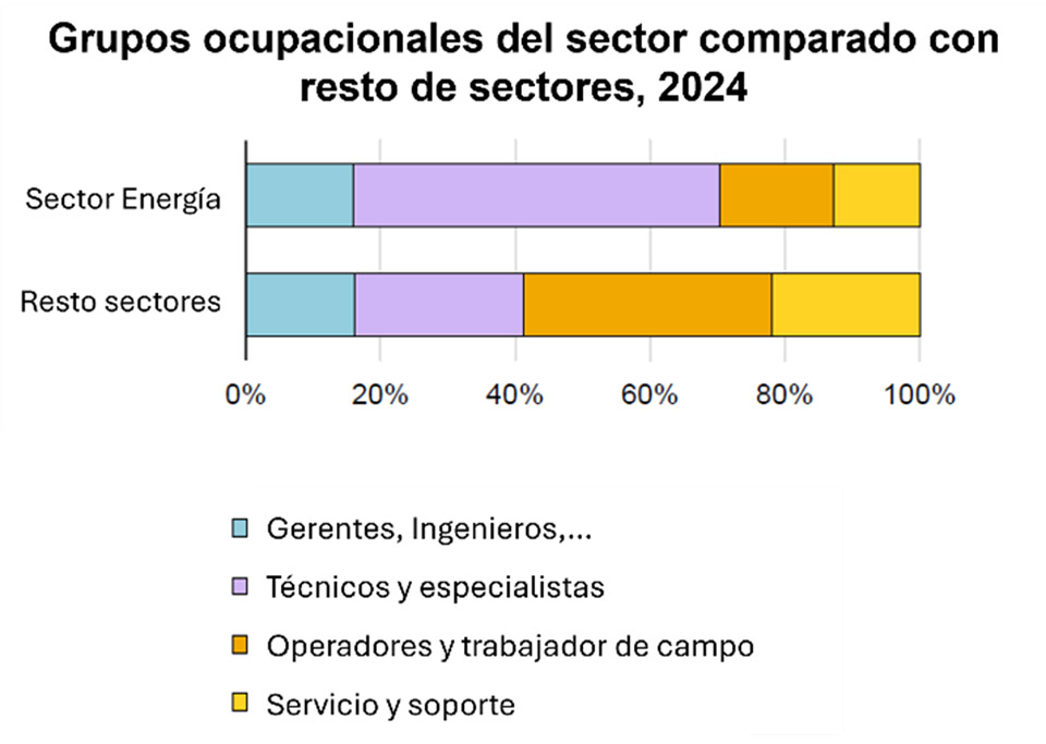 Grupos ocupacionales del sector comparado con el resto de sectores, 2024