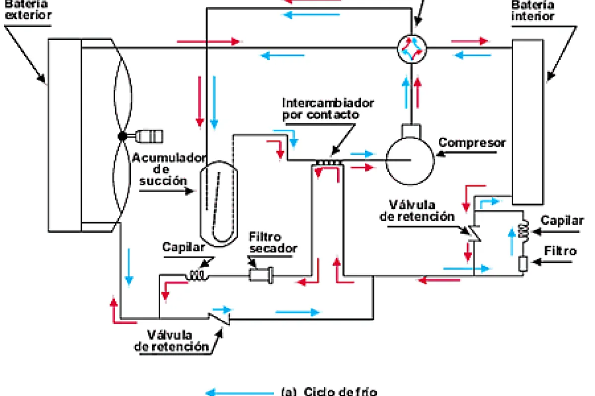 La bomba de calor aire-aire, características y funcionamiento