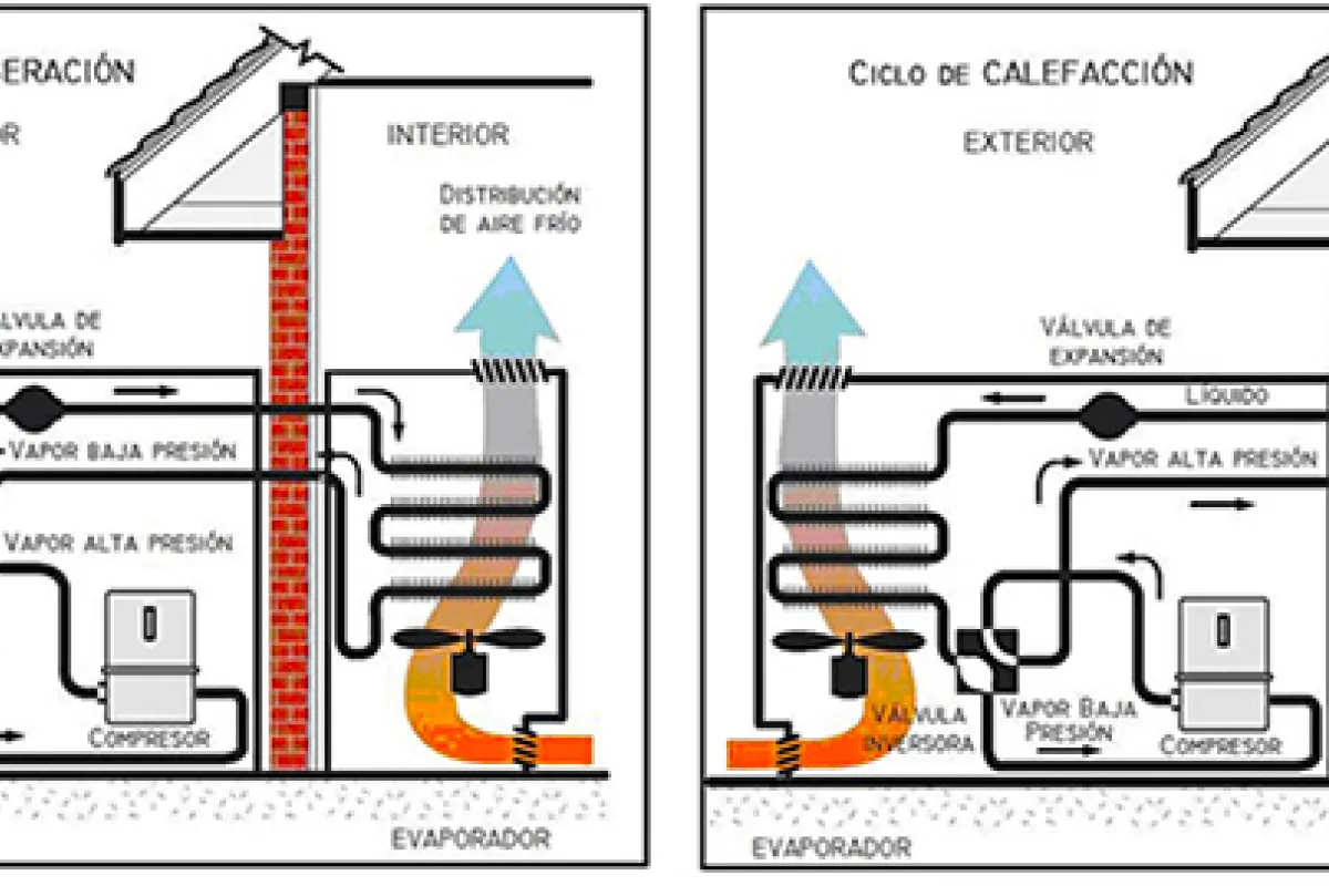 Tipos de bomba de calor, características y funcionamiento