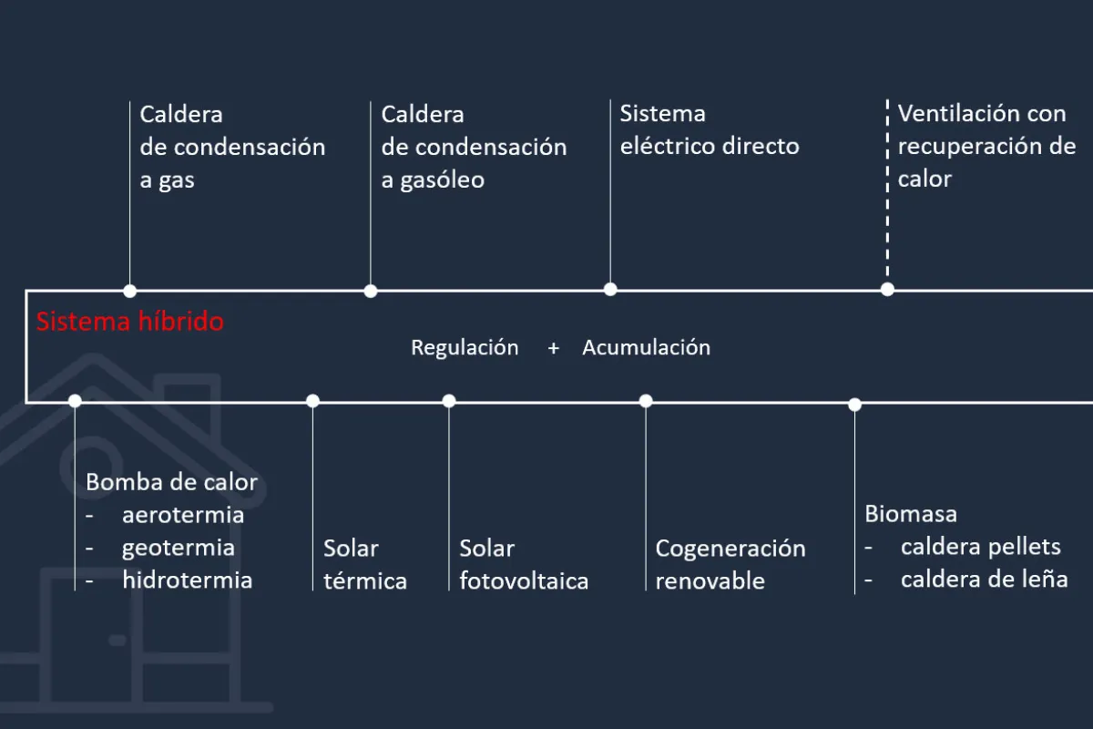 Sistemas híbridos de calefacción y producción de ACS
