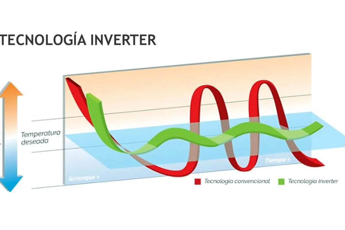 Aire acondicionado INVERTER, así funciona