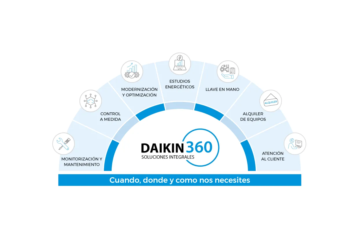  Daikin 360