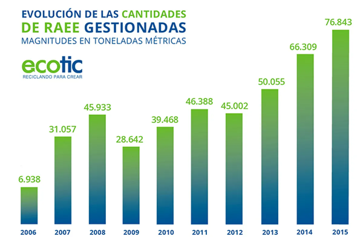 ECOTIC gestionó más de 76 millones de kilogramos de residuos electrónicos en 2015