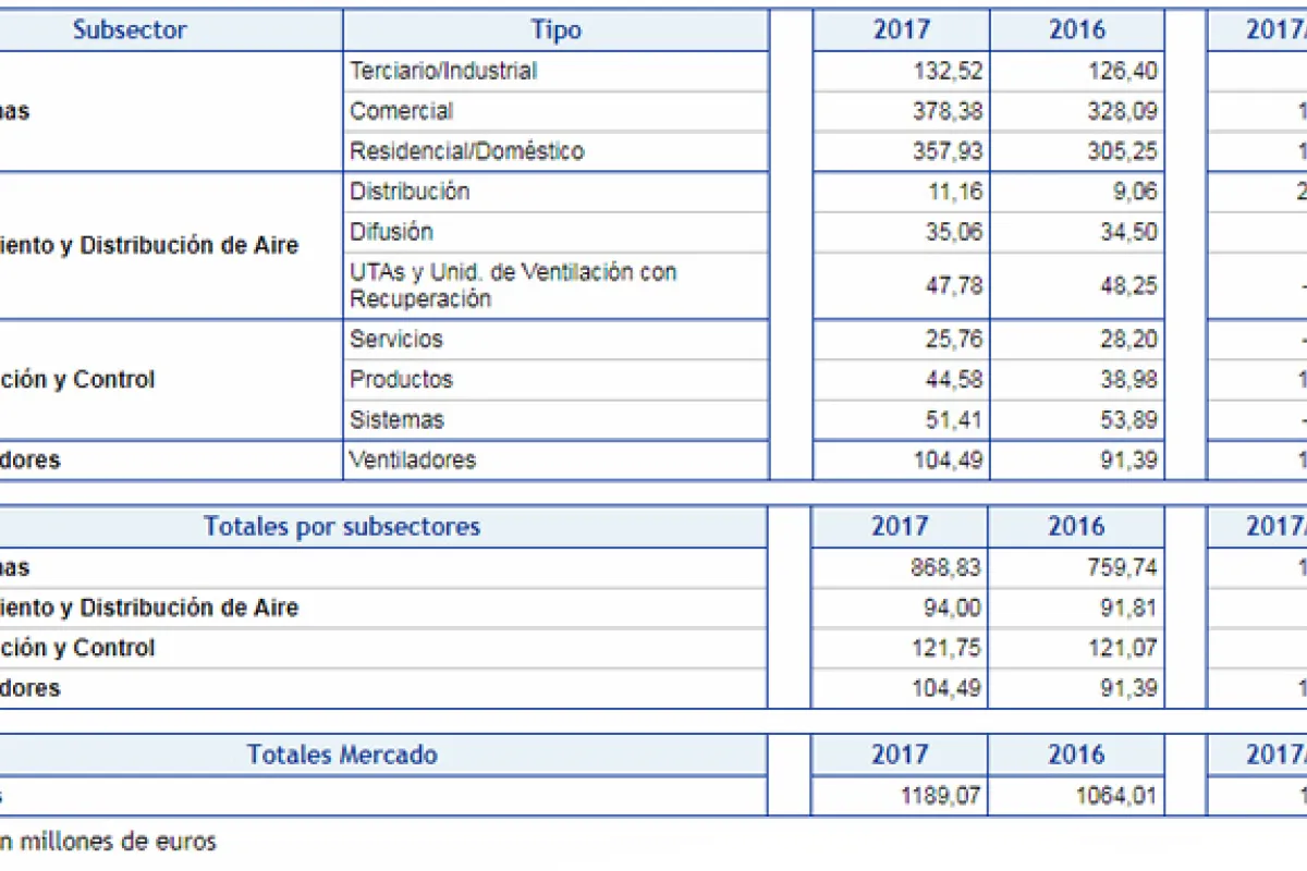 Datos el mercado de la climatización en España en 2017