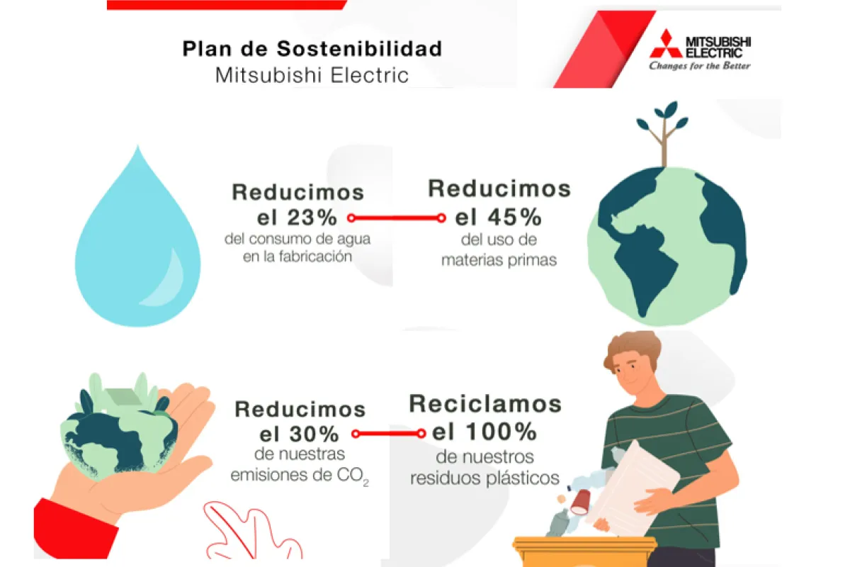 Mitsubishi Electric presenta su Plan de Sostenibilidad para crear un futuro mejor