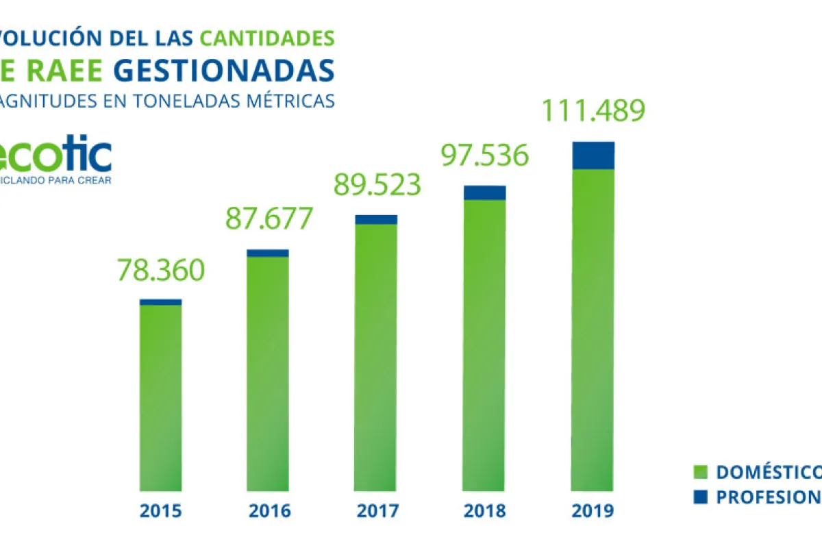 Ecotic gestionó cerca de 112.000 toneladas de residuos de aparatos eléctricos y electrónicos en 2019