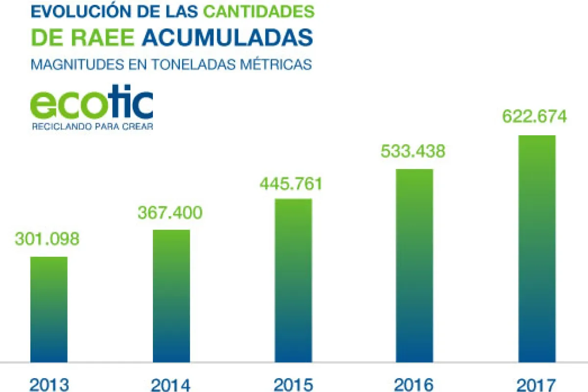 Datos 2017 de Fundación ECOTIC