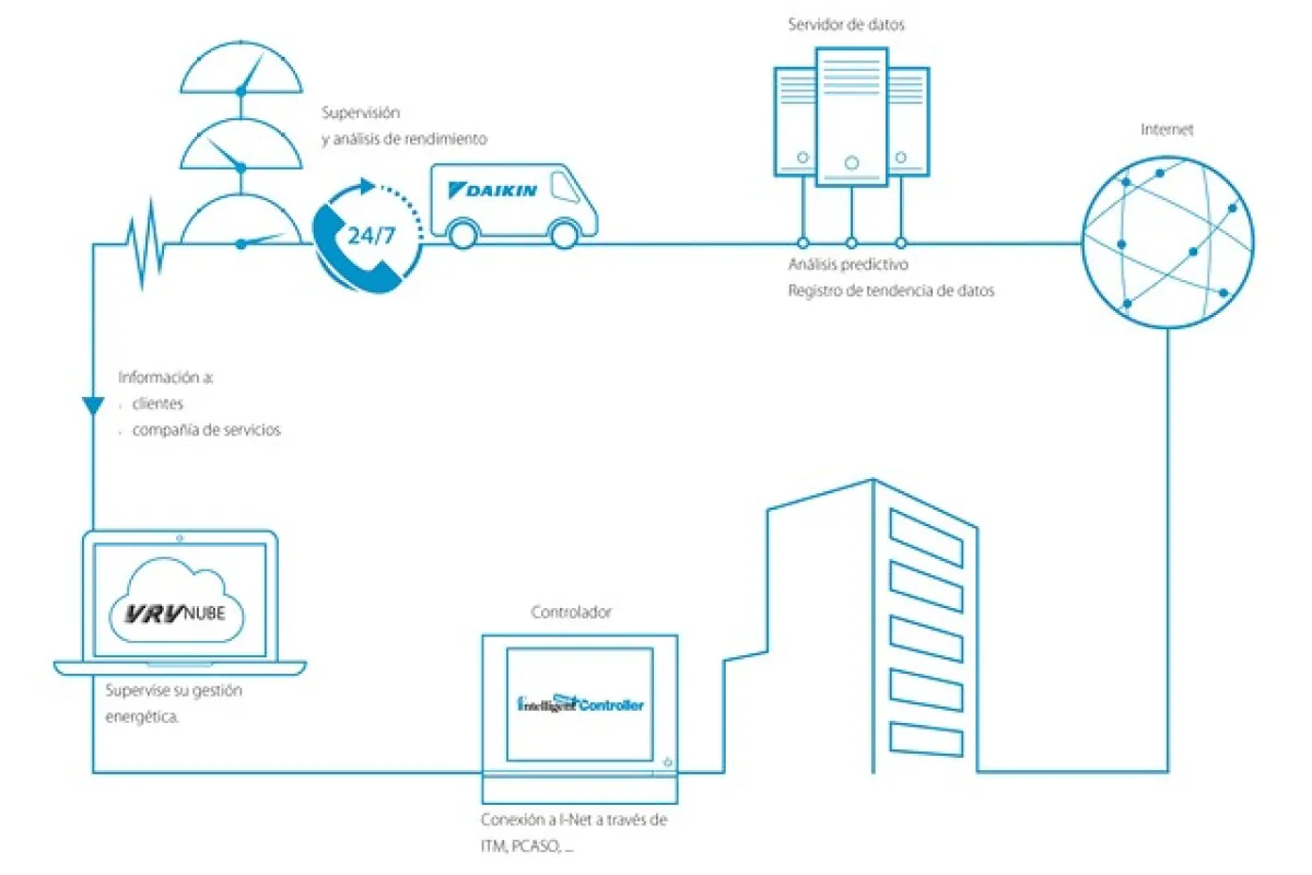 Daikin presenta su gestor integral inteligente I-Net