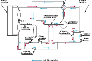 La bomba de calor aire-aire, características y funcionamiento